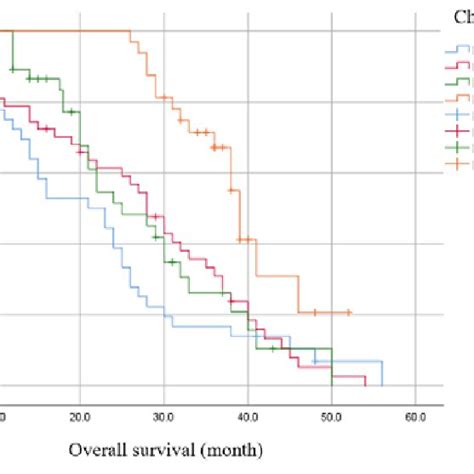 Kaplan Meier Plot Of Overall Survival Download Scientific Diagram