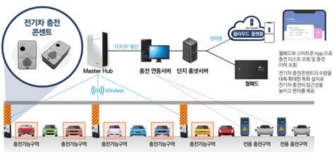 아파트 주차장 기둥 전기차 충전 시스템 개발