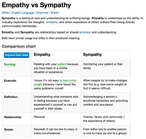 Frog Blog Empathy Vs Sympathy Empathy Lesson Pinterest School Counseling