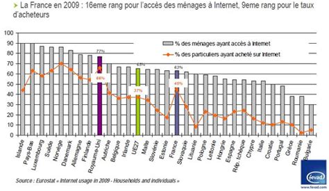 Bilan 2009 Du E Commerce Les Chiffres De La Fevad