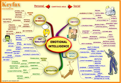 Emotional Intelligence Keyfax For Mind Maps