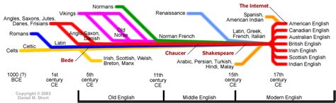 History Of The English Language The Language Of Science