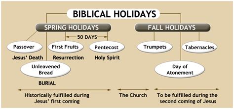 Marion Bible Fellowship Biblical Feasts And Holidays
