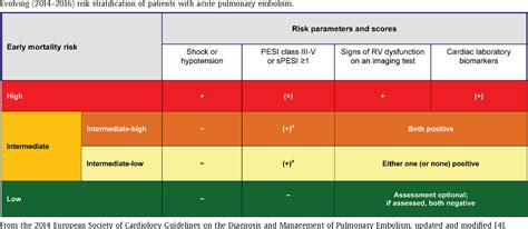 Risk Adapted Management Of Pulmonary Embolism Semantic Scholar