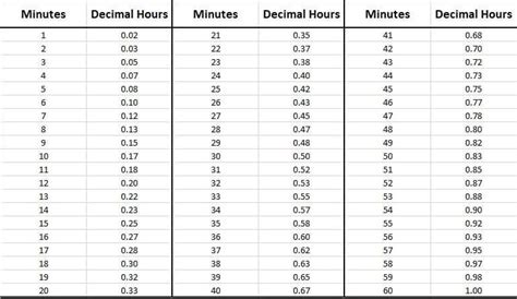 Military Time Conversion Chart Minutes Minute To Deci