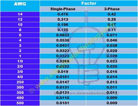 Wire gages awg sizes and specifications solidworks legion. What is Voltage Drop? Advanced Voltage Drop Calculator - Examples | Calculator, Drop, Electrical ...