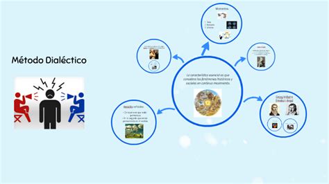 Metodo Dialectico By Narha Daniela Alamilla Urueña On Prezi