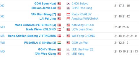 Top 5 unifi liga super malaysia 2018 | long shot goals. Badminton Indonesia Masters 2018 | Jadual & Keputusan ...