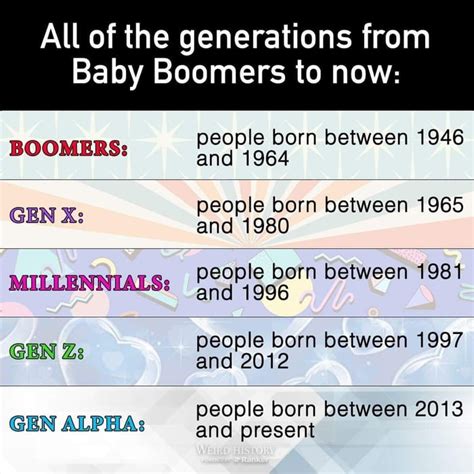 All Generations Fyi 19th Century Lost Generation 1901 1927