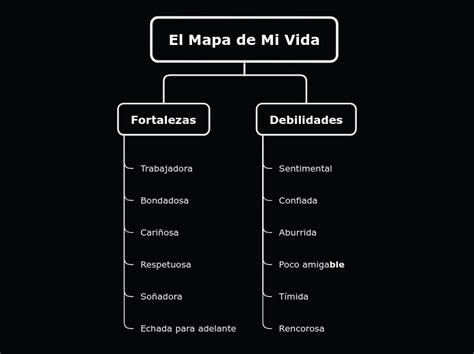 El Mapa De Mi Vida Mindmap Voorbeeld