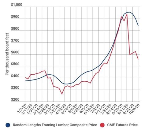 House prices clearly declined significantly during the great recession, but in other modern recessions, house price appreciation hardly skipped a even into 2021, it seems that a few things are true: Lumber price hikes fuel rising housing costs in ATL ...
