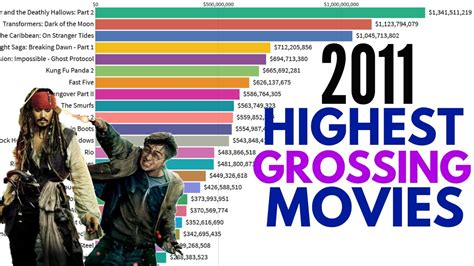 100 Highest Grossing Movies Qlerocab