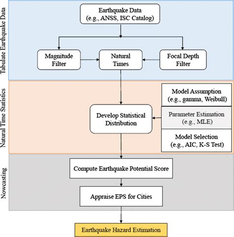 Flowchart Of The Nowcasting Approach For Earthquake Hazard Estimation