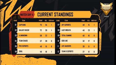 Free Fire Pro League Ffpl 2021 Day 4 Overall Standings And More