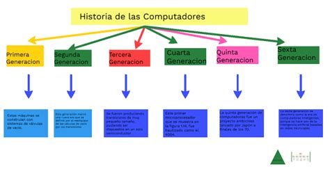 Historia De La Computadora Y Sus Generaciones Background Book Mapa