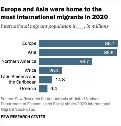 Key Facts About Recent Trends In Global Migration Pew Research Center