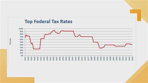 The History Of Federal Income Tax Rates