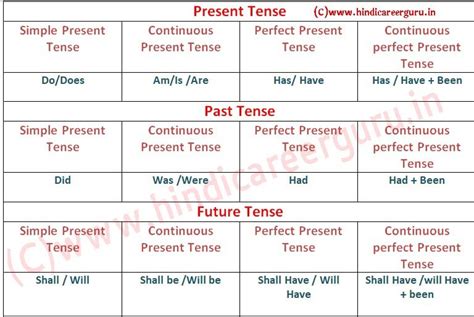 Depending on the person, the simple present tense is formed by using the root form or by adding ‑s or ‑es to the. Rules of tenses in Hindi - HindiCareerGuru.In