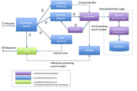Spring Mvc Request Lifecycle Representing Backend Services Reskilling It