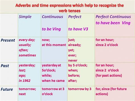 Speakers tend to use definite adverbs of time when they have. The Key to Recognizing the English Tenses: Adverbs of Time ...