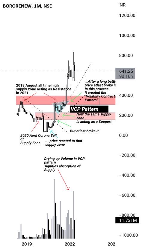 vcp pattern for nse bororenew by varunneel90 — tradingview india