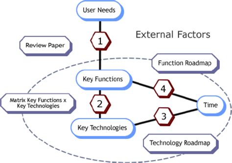 The Function Oriented Approach Download Scientific Diagram
