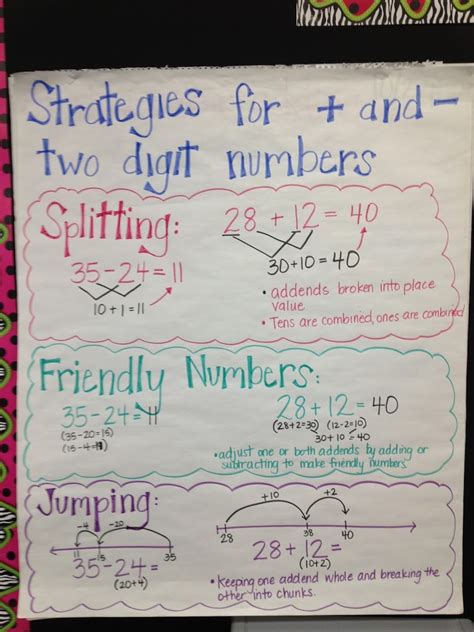 Interactive addition and subtraction on the number line (3rd grade). Anchor Charts for Addition and Subtraction Strategies ...