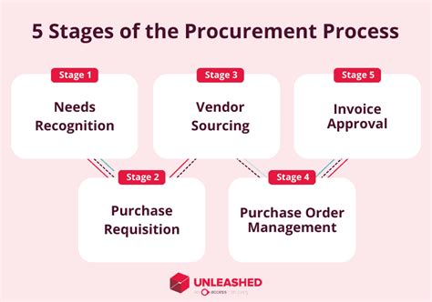 Procurement In Business Meaning How It Works And Best Practices