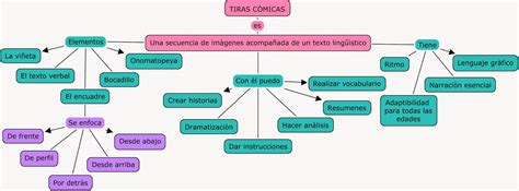 Sistema SimbÒlico CÒmic Los Elementos De Las Tiras CÒmicas