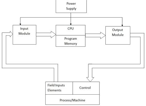 Plc Programmable Logic Controller Block Diagram Plc