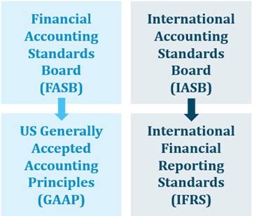 Us Gaap Vs Ifrs Key Differences Examples Pdf Cheat Sheet Wall Images