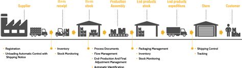 Rfid In Supply Chain Management Rfid In Supply Chain Assessment I