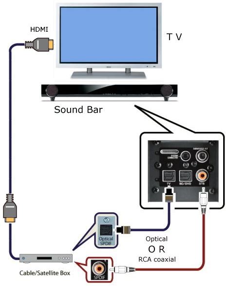 Diagram For Hooking Up A Samsung Surround Sound To A Dish Network