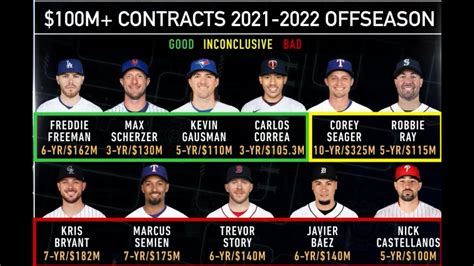 evaluating mlb s biggest contracts from last offseason youtube