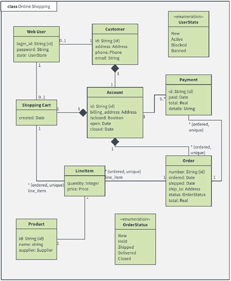 Uml Class Diagram Feedback On Current State Stack Overflow Gambaran