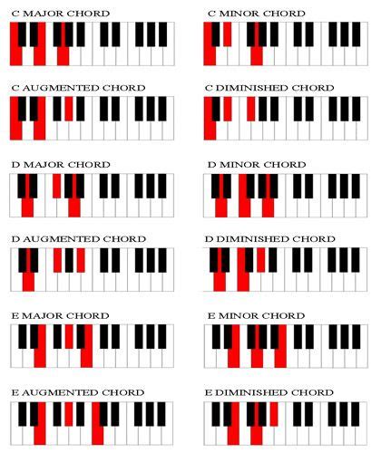Chords On Piano Chart Sheet And Chords Collection