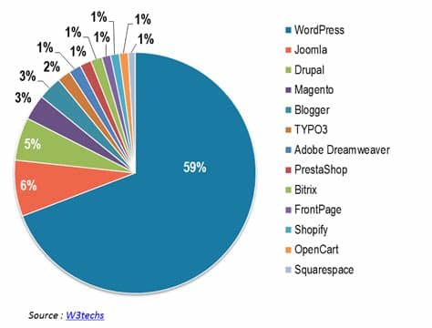 When a company registers itself for the first time to sell shares (called ipo), it trades in the primary market. Web Technologies & CMS Market Share Trends - 2015 Report ...