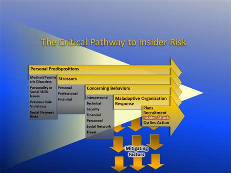 The Critical Pathway To Insider Risk Model Brief Overview And Future