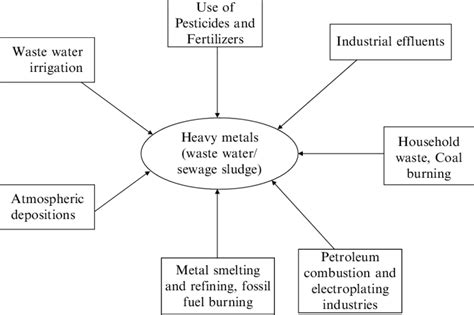 Sources Of Heavy Metals Download Scientific Diagram