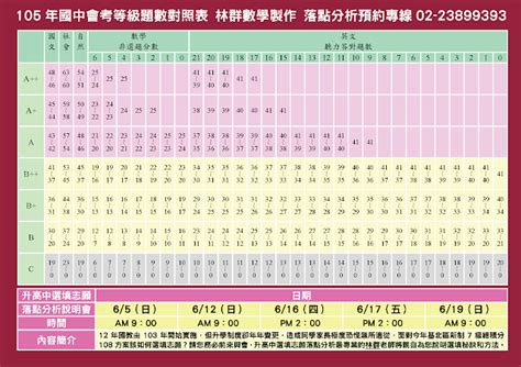 Include (or exclude) self posts. Jim's Blogger: 105年會考 / 等級題數對照表