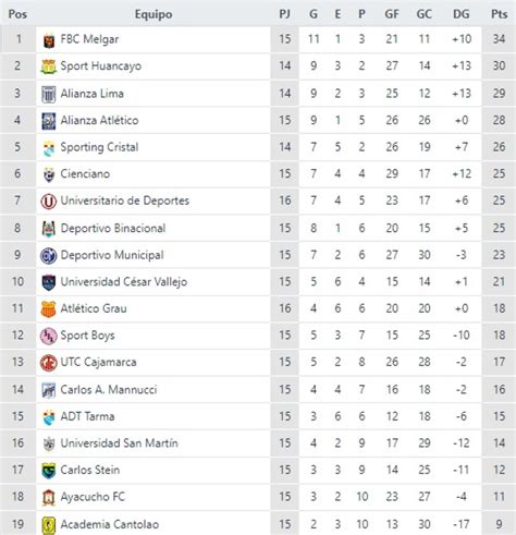 Behindern Geeignet Veröffentlichung Tabla De Posición Del Fútbol Peruano Begeistert