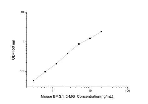 Mouse Bmgβ2 Mg Beta 2 Microglobulin Elisa Kit Civic Bioscience