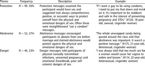 Gendered Sexual Health Memorable Messages Download Scientific Diagram