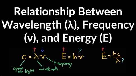 Relationship Between Wavelength Frequency And Energy Direct Or