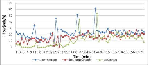 Flow Time Curves Of Traffic Flow In The Upstream Bus Stop Section And