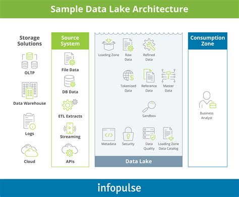 Data Warehouse And Data Lake Why Go For A Hybrid Scenario