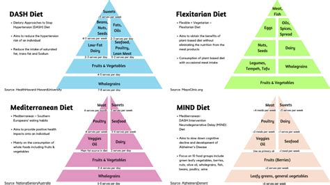 Diets Dash Vs Flexitarian Vs Mediterranean Vs Mind Advanx Health