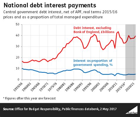 Interest Payments On The National Debt Full Fact
