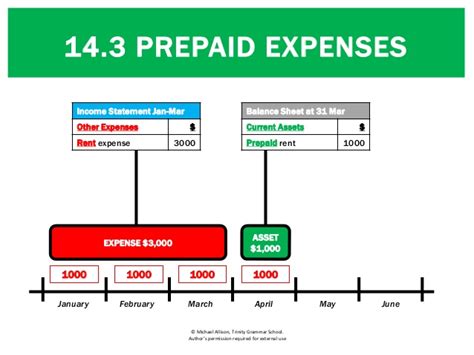 But what does it mean for an. 14.3 Prepaid Expenses