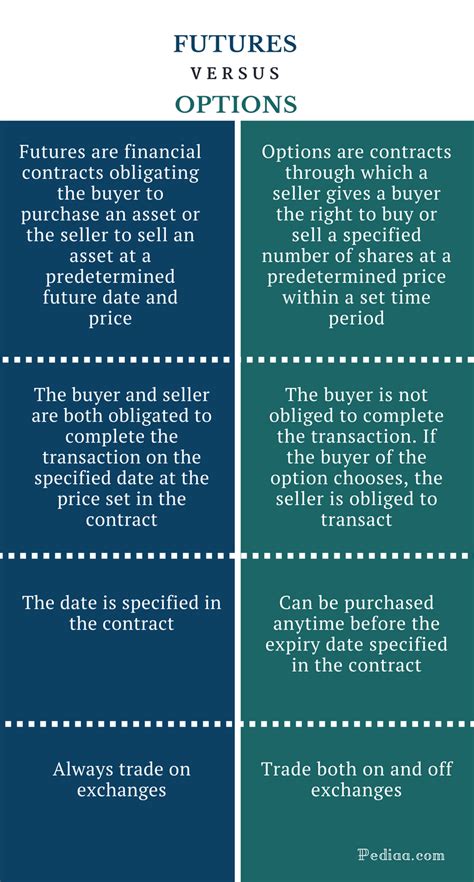 Difference Between Futures And Options Comparison Of Obligations